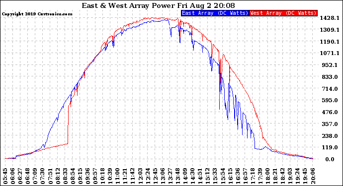 Solar PV/Inverter Performance Photovoltaic Panel Power Output