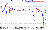 Solar PV/Inverter Performance Photovoltaic Panel Voltage Output