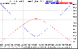 Solar PV/Inverter Performance Sun Altitude Angle & Sun Incidence Angle on PV Panels