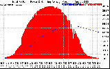 Solar PV/Inverter Performance Total PV Panel & Running Average Power Output