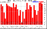 Solar PV/Inverter Performance Daily Solar Energy Production