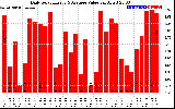 Solar PV/Inverter Performance Daily Solar Energy Production Value