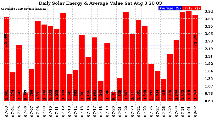 Solar PV/Inverter Performance Daily Solar Energy Production Value