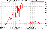 Solar PV/Inverter Performance Daily Energy Production Per Minute