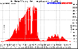 Solar PV/Inverter Performance Inverter Power Output