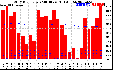 Solar PV/Inverter Performance Monthly Solar Energy Production Running Average