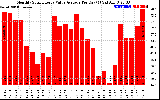 Solar PV/Inverter Performance Monthly Solar Energy Value Average Per Day ($)