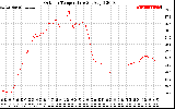 Solar PV/Inverter Performance Outdoor Temperature