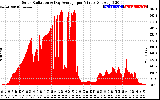 Solar PV/Inverter Performance Solar Radiation & Day Average per Minute