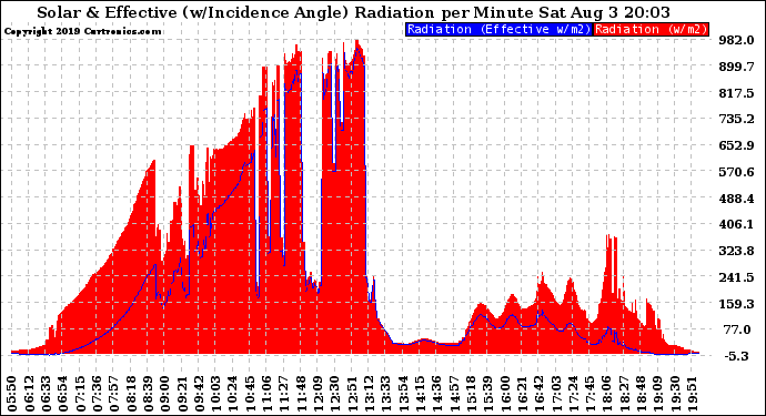 Solar PV/Inverter Performance Solar Radiation & Effective Solar Radiation per Minute