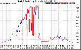 Solar PV/Inverter Performance Photovoltaic Panel Current Output