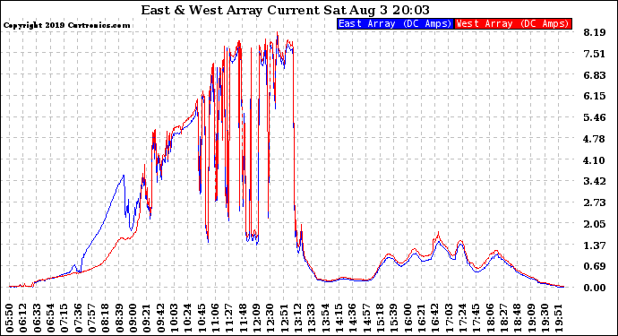 Solar PV/Inverter Performance Photovoltaic Panel Current Output