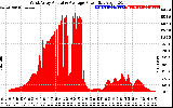 Solar PV/Inverter Performance West Array Actual & Average Power Output