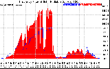 Solar PV/Inverter Performance East Array Power Output & Solar Radiation