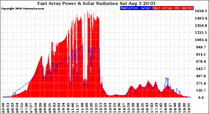 Solar PV/Inverter Performance East Array Power Output & Solar Radiation