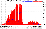 Solar PV/Inverter Performance East Array Power Output & Effective Solar Radiation