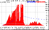 Solar PV/Inverter Performance East Array Actual & Running Average Power Output