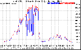 Solar PV/Inverter Performance PV Panel Power Output & Inverter Power Output