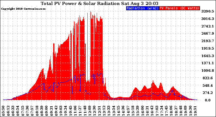Solar PV/Inverter Performance Total PV Panel Power Output & Solar Radiation