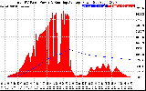 Solar PV/Inverter Performance Total PV Panel & Running Average Power Output