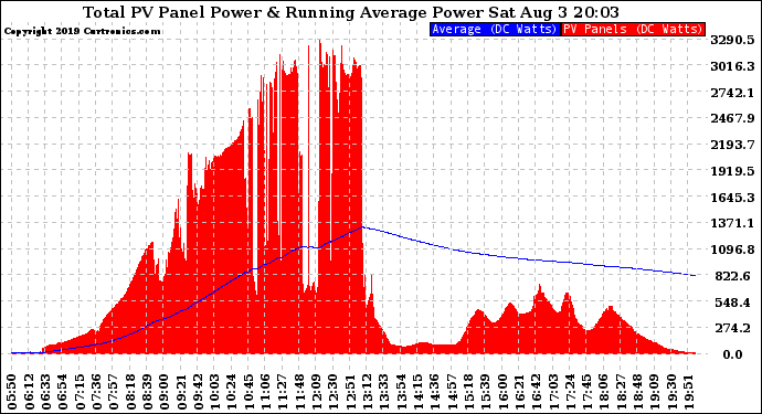 Solar PV/Inverter Performance Total PV Panel & Running Average Power Output