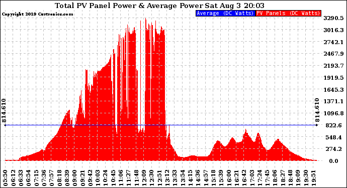 Solar PV/Inverter Performance Total PV Panel Power Output