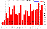 Solar PV/Inverter Performance Weekly Solar Energy Production Value