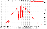 Solar PV/Inverter Performance Daily Energy Production Per Minute