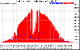 Solar PV/Inverter Performance Grid Power & Solar Radiation