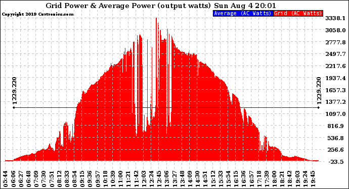 Solar PV/Inverter Performance Inverter Power Output