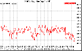 Solar PV/Inverter Performance Grid Voltage