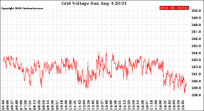 Solar PV/Inverter Performance Grid Voltage