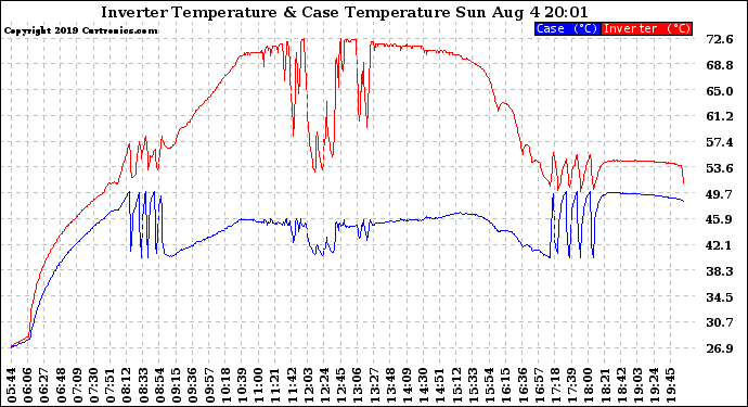 Solar PV/Inverter Performance Inverter Operating Temperature