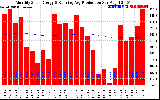 Solar PV/Inverter Performance Monthly Solar Energy Production Running Average