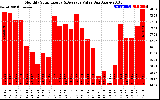 Solar PV/Inverter Performance Monthly Solar Energy Production Value