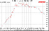 Solar PV/Inverter Performance Outdoor Temperature