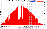 Solar PV/Inverter Performance Solar Radiation & Day Average per Minute