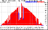 Solar PV/Inverter Performance Solar Radiation & Effective Solar Radiation per Minute