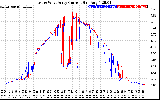 Solar PV/Inverter Performance Photovoltaic Panel Current Output