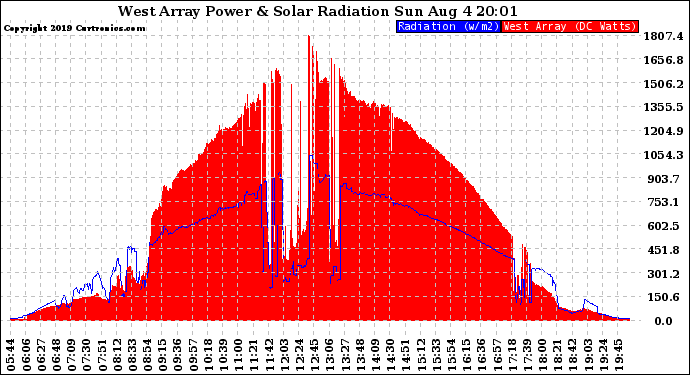 Solar PV/Inverter Performance West Array Power Output & Solar Radiation