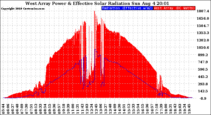 Solar PV/Inverter Performance West Array Power Output & Effective Solar Radiation