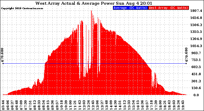 Solar PV/Inverter Performance West Array Actual & Average Power Output