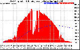 Solar PV/Inverter Performance West Array Actual & Running Average Power Output