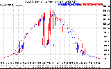 Solar PV/Inverter Performance Photovoltaic Panel Power Output