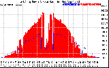 Solar PV/Inverter Performance East Array Power Output & Solar Radiation