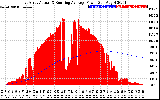 Solar PV/Inverter Performance East Array Actual & Running Average Power Output