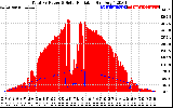 Solar PV/Inverter Performance Total PV Panel Power Output & Solar Radiation