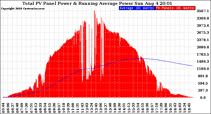 Solar PV/Inverter Performance Total PV Panel & Running Average Power Output