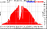 Solar PV/Inverter Performance Total PV Panel Power Output