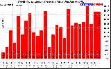 Solar PV/Inverter Performance Weekly Solar Energy Production Value